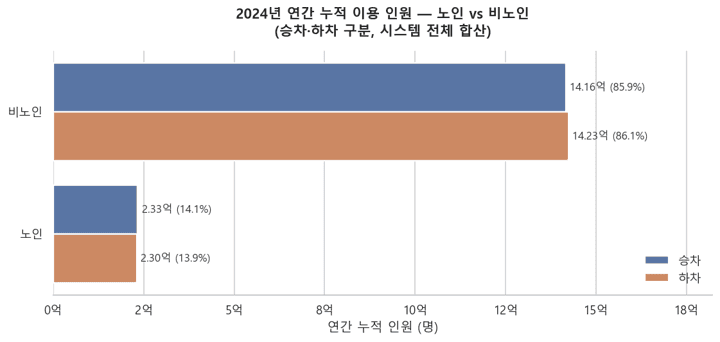 2024년 연간 누적 이용 인원 — 노인 vs 비노인