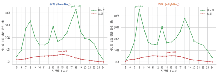 시간대별 승차·하차 평균 이용 인원 — 노인 vs 비노인